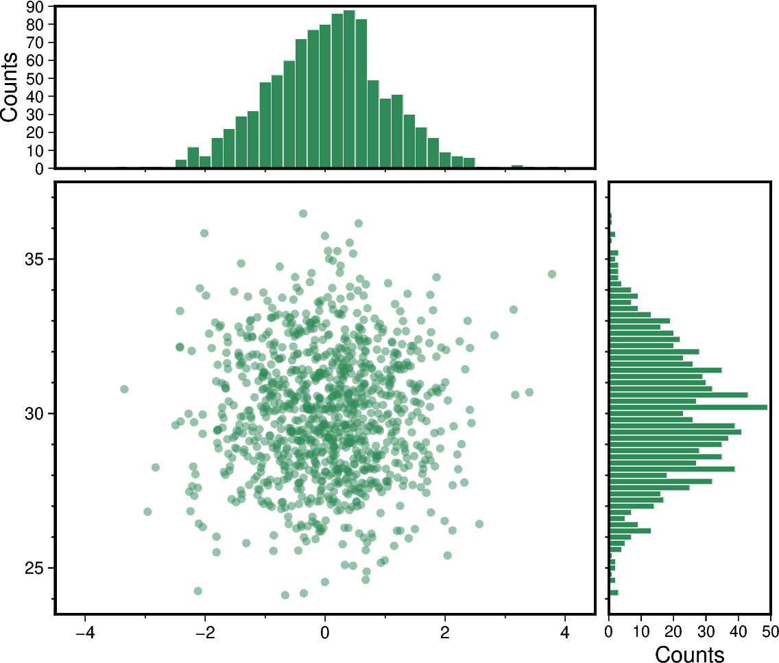 scatter and histograms